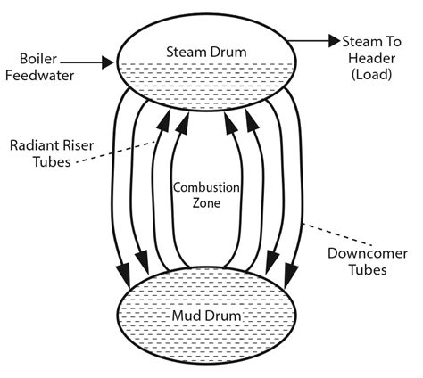steam drum kanes dictionary