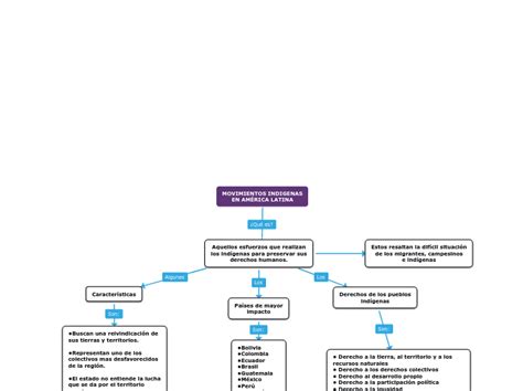 Movimientos Indigenas En Am Rica Latina Mind Map