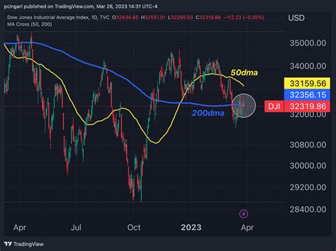 Dow Jones Index Falls Below Day Moving Average As Selling Pressure