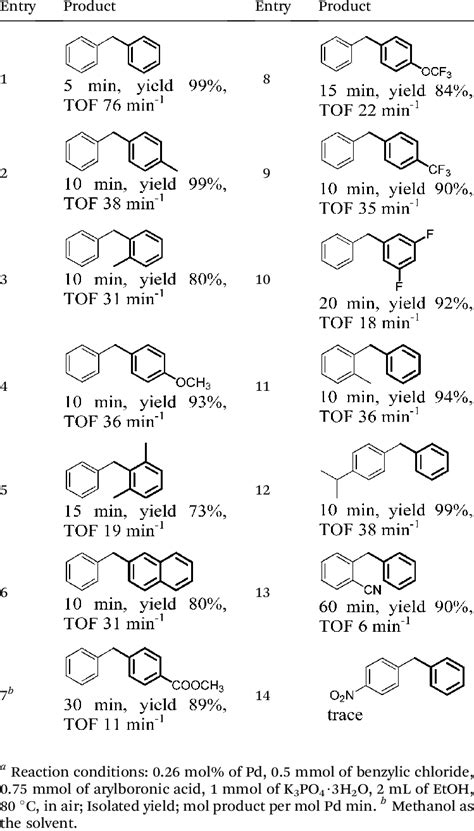 Suzuki Miyaura Cross Coupling Reaction Catalyzed By Kapsph Pph 3 Pd