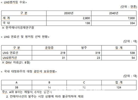 진단 Lng벙커링산업 현주소와 정책·제도 개선과제