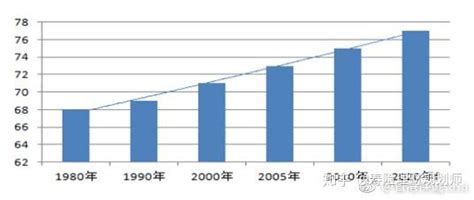 中国最新各个地区的人均寿命图 知乎