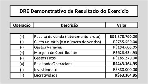 Dre Demonstra O Do Resultado Do Exerc Cio Como Fazer Modelo