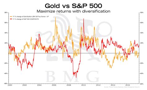 Gold Vs Sandp500 Bullionbuzz Chart Of The Week Bmg