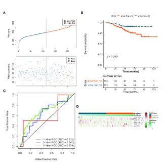 Expression Patterns Of De Fatty Acid Metabolism Related Lncrnas In