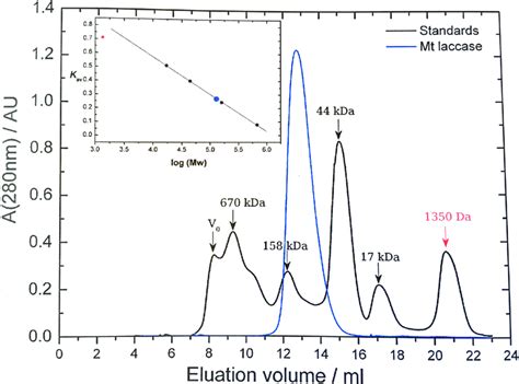 Size Exclusion Chromatography Standards