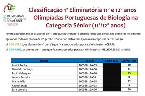 Classificação da 1ª Eliminatória 11º e 12º anos Olimpíadas