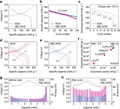 Electrochemical Characterization Of Ncm And Nbl Ncm A Formation Cycle