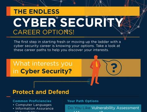 Cyber Security Career Options Network Wrangler Tech Blog