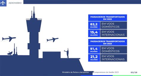 Brasil Transporta Milh Es De Passageiros A Reos Em