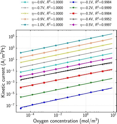 Computed Dt Kinetics Current And Fit To Tafel Equation Solid Lines