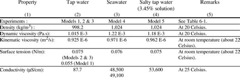 -2-Summary of water solution properties | Download Table