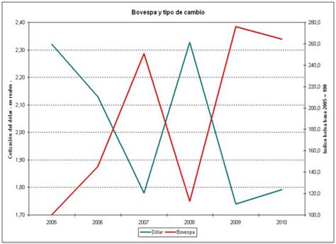 Advierten Que Brasil Corre El Riesgo De Ser V Ctima De Una Enorme Burbuja