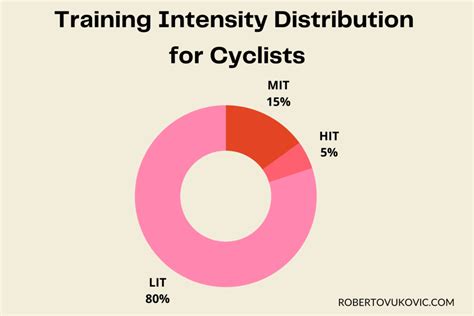 Why Most Of Your Rides Should Be Easy Zone Roberto Vukovic