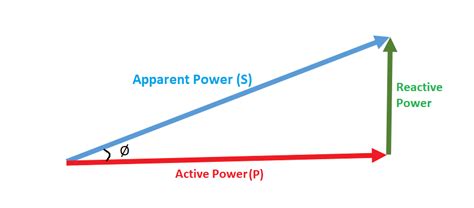 Power Factor, What is Power Factor and Power Triangle? | Zaroori Baatein