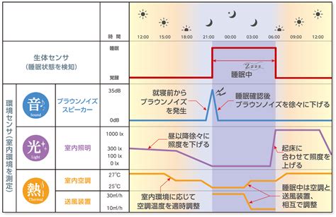 入院患者の療養環境を「無意識に」最適化 ～睡眠環境向上技術と環境制御技術を融合したシステム「NEM-AMORE」を開発～ | NECネッツエスアイ