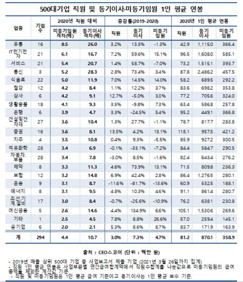 대기업 등기임원 연봉 직원 11배직원 3오를 때 73↑