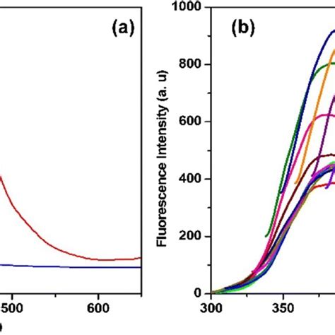 A Uv Vis Uv Vis Absorption And Emission Spectra B Pl Spectra Of Tto