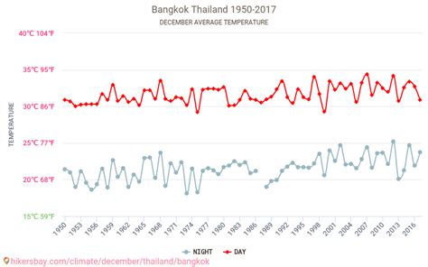 Bangkok - Weather in December in Bangkok, Thailand 2022