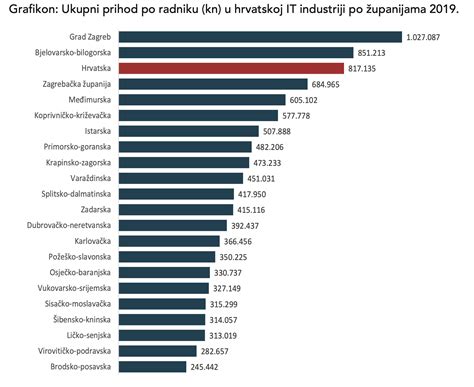 Najve A Pla A Ict Industrije U Zagrebu I Istri Slijede Split Rijeka I