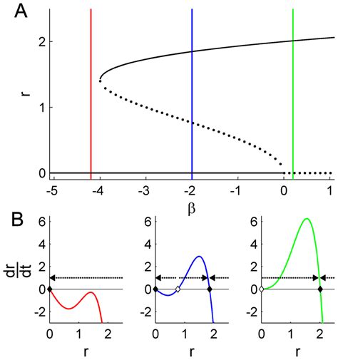 Varying For A Fixed Yields A Subcritical Hopf Bifurcation A