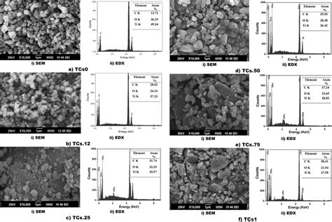 Surface Morphology And Energy Dispersive X Ray Of The Pure Tio And Tcs