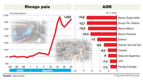 Calificadoras Agitaron El Fantasma De Default Y El Riesgo País Trepó A 1883 Puntos Bae Negocios