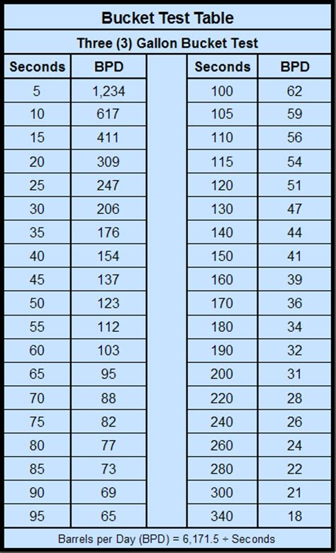 Pbs Bucket Test