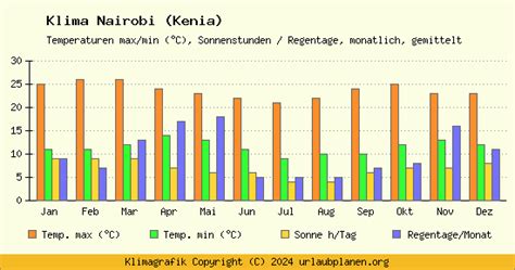 Klima Nairobi Kenia Klimatabelle Klimadiagramm Und Beste Reisezeit