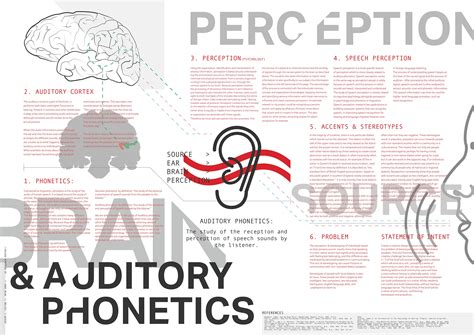 Auditory Phonetics & Perception // A2 Research poster :: Behance