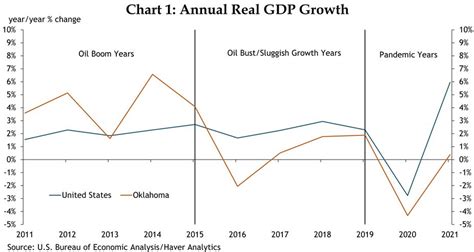 Oklahoma Gdp Growth Has Lagged The Nation The Past Decade But Not