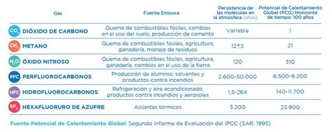 Agricultura Y Gases De Efecto Invernadero Gei Casafe