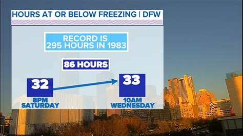 Dfw Arctic Blast Will It Snow In Texas Latest Dfw Weather Wfaa