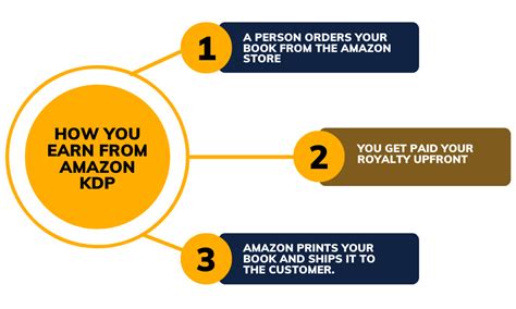 Amazon Kdp Easy Guide For Smart Phone Expertnaire