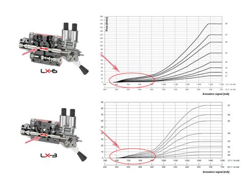 Load Sensing Valves Control Blocks Hydac