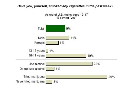 Number of Teen Smokers Holding Steady