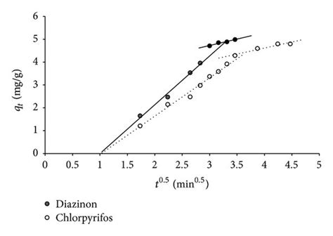 Intraparticle Diffusion Model For Adsorption Of Diazinon And