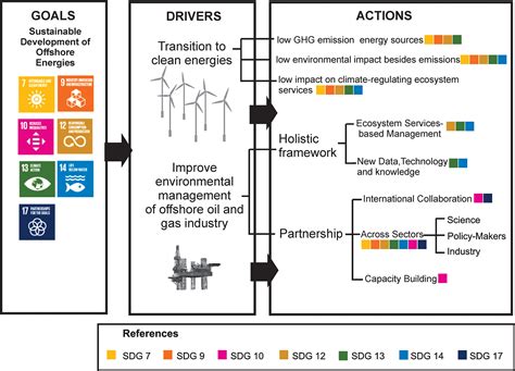 Frontiers Insights From The Management Of Offshore Energy Resources