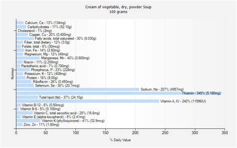 Cream of vegetable, dry, powder Soup nutrition