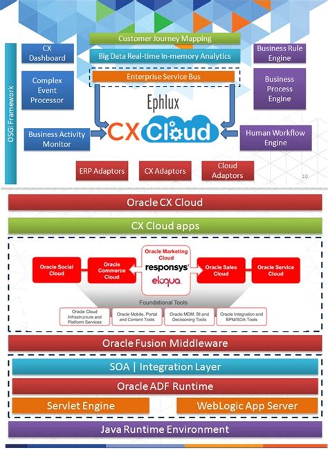 Oracle Cx Cloud For Financial Services