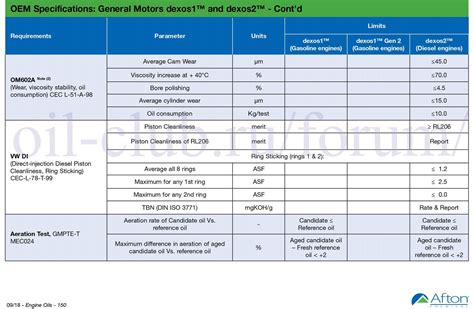 GM Dexos1 Gen2 and Dexos2 - требования стандартов (новая версия 2019 ...