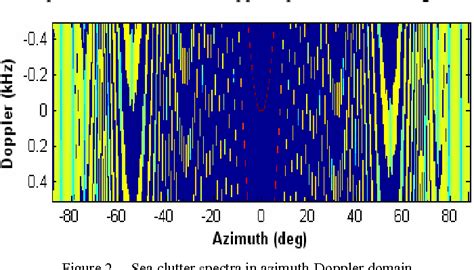 Figure 2 From Space Time Adaptive Processing For Sea Clutter And