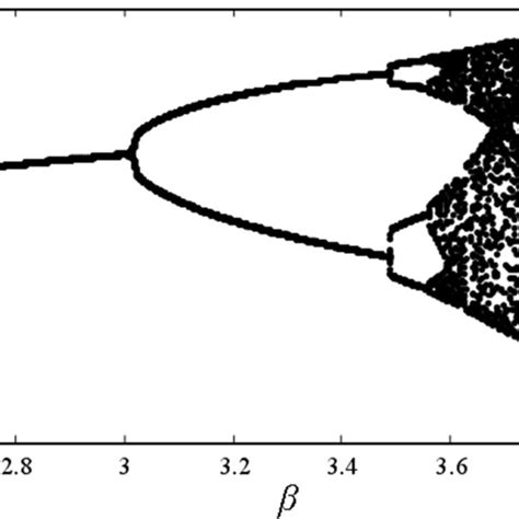 Logistic map bifurcation diagram | Download Scientific Diagram