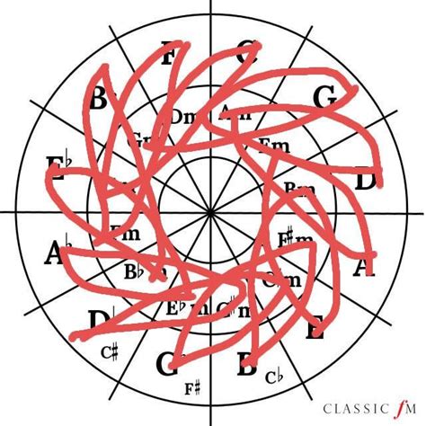 harmony codex song chord progression  circle  fifths