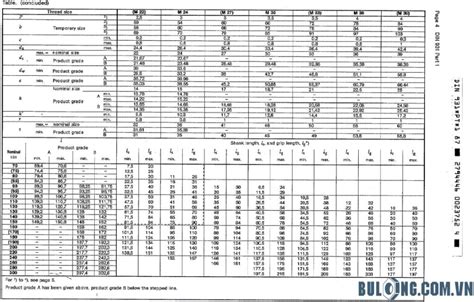 Tiêu Chuẩn Bu Lông Bulong Tiêu Chuẩn VN DIN JIS ISO