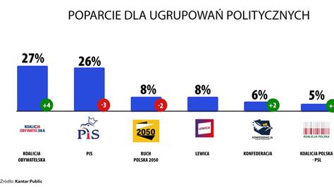 Sondaż Kantar Public KO wyprzedza PiS TVN24