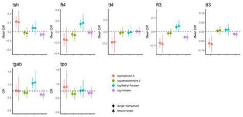 Toxics Free Full Text Associations Of Maternal Urinary