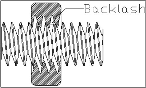 What Is Backlash Detail Of Cnc Machine Tool Backlash In Ballscrews