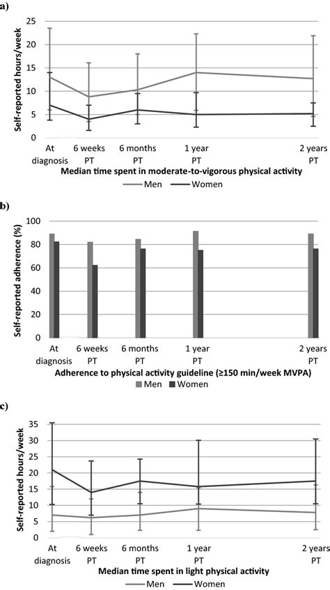 Sex Stratified Medians And Interquartile Ranges Of Self Reported A