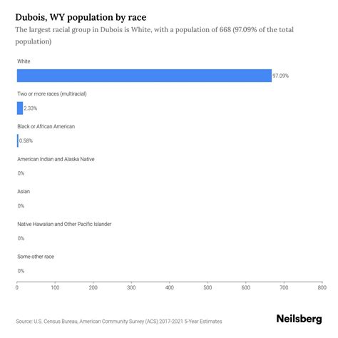 Dubois, WY Population by Race & Ethnicity - 2023 | Neilsberg